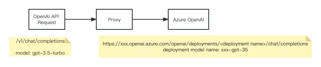 aoai-proxy-1024x215 用群晖的Docker搭建可以支持Microsoft Azure的ChatGPT，并支持ChatGPT 4模式。